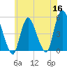 JFK Airport tide chart for Tuesday, June 16, 2026