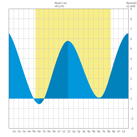 JFK Airport tide chart for Thursday, June 18, 2026
