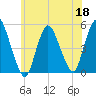 JFK Airport tide chart for Thursday, June 18, 2026