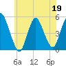 JFK Airport tide chart for Friday, June 19, 2026