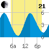 JFK Airport tide chart for Sunday, June 21, 2026