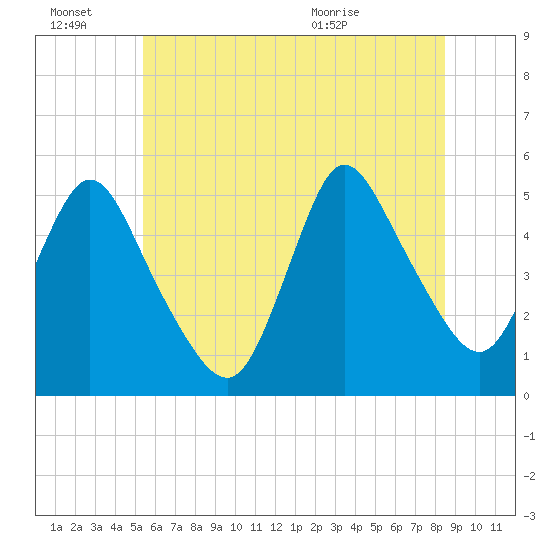 JFK Airport tide chart for Monday, June 22, 2026