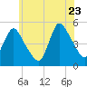 JFK Airport tide chart for Tuesday, June 23, 2026