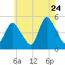 JFK Airport tide chart for Wednesday, June 24, 2026