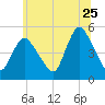 JFK Airport tide chart for Thursday, June 25, 2026
