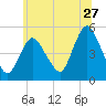JFK Airport tide chart for Saturday, June 27, 2026