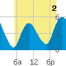 JFK Airport tide chart for Tuesday, June 2, 2026