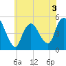 JFK Airport tide chart for Wednesday, June 3, 2026