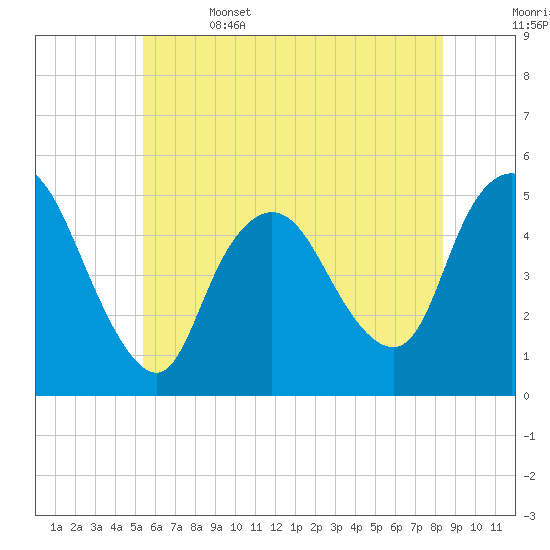 JFK Airport tide chart for Thursday, June 4, 2026