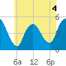 JFK Airport tide chart for Thursday, June 4, 2026