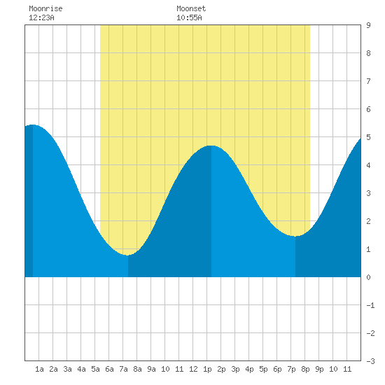 JFK Airport tide chart for Saturday, June 6, 2026