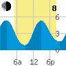 JFK Airport tide chart for Monday, June 8, 2026
