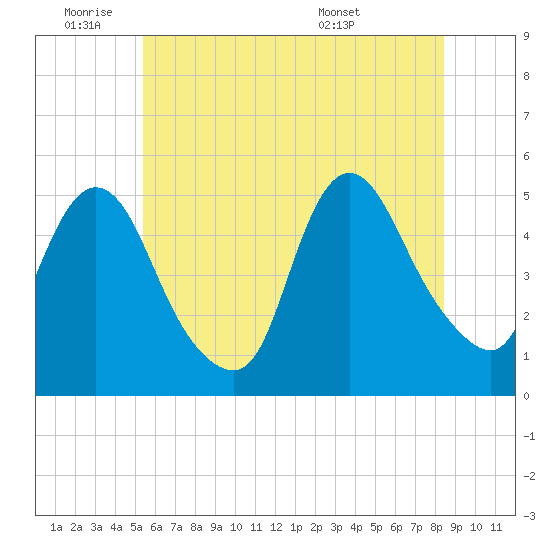 JFK Airport tide chart for Tuesday, June 9, 2026