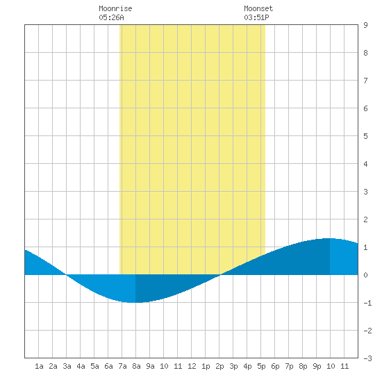 Jack Bay tide chart for Monday, January 11, 2021