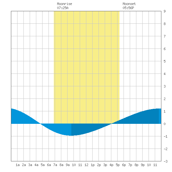 Jack Bay tide chart for Wednesday, January 13, 2021
