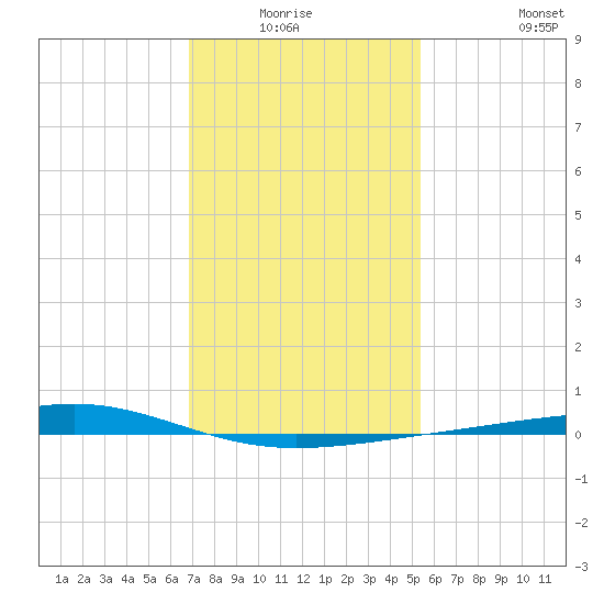 Jack Bay tide chart for Sunday, January 17, 2021