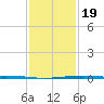 Jack Bay tide chart for Tuesday, January 19, 2021