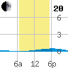Jack Bay tide chart for Wednesday, January 20, 2021