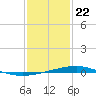 Jack Bay tide chart for Friday, January 22, 2021
