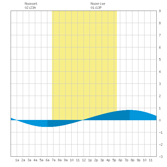 Jack Bay tide chart for Saturday, January 23, 2021