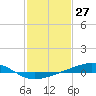 Jack Bay tide chart for Wednesday, January 27, 2021