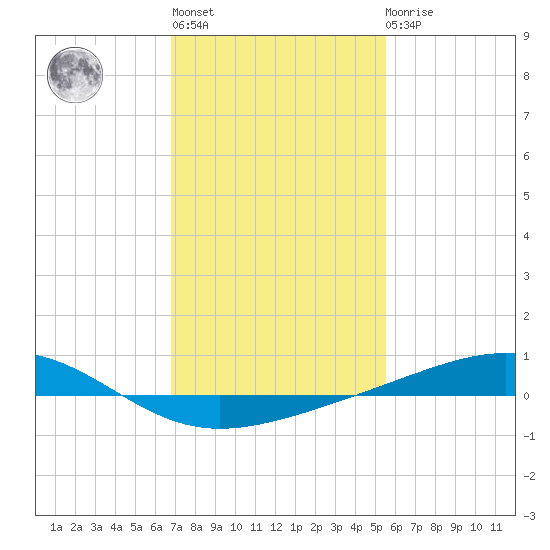 Jack Bay tide chart for Thursday, January 28, 2021