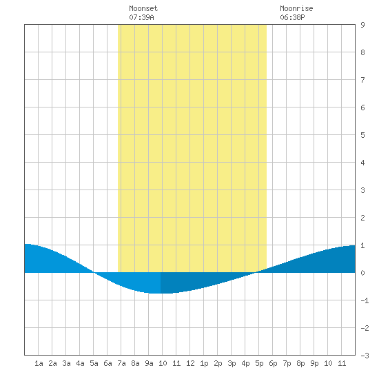Jack Bay tide chart for Friday, January 29, 2021
