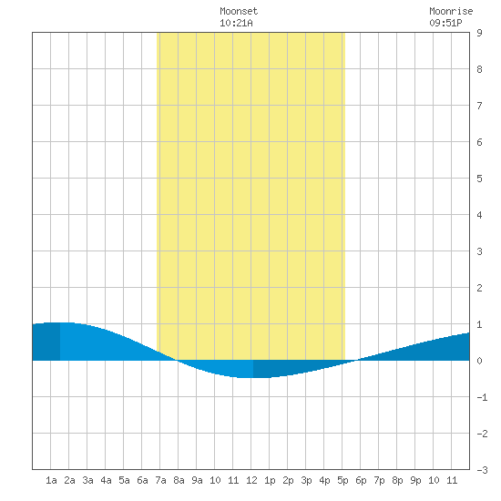 Jack Bay tide chart for Sunday, January 3, 2021