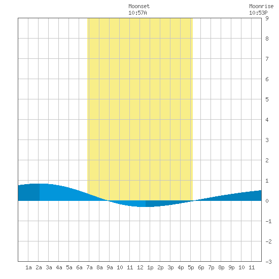 Jack Bay tide chart for Monday, January 4, 2021