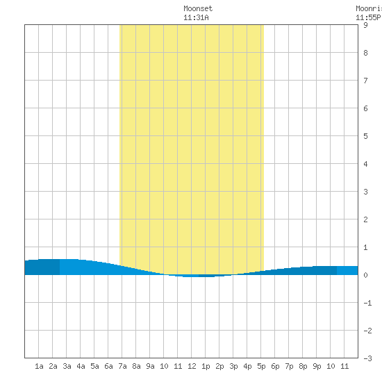 Jack Bay tide chart for Tuesday, January 5, 2021