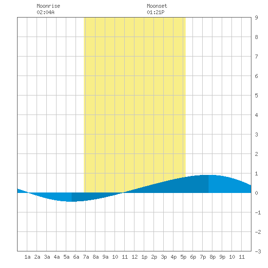 Jack Bay tide chart for Friday, January 8, 2021