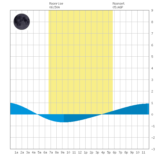 Jack Bay tide chart for Thursday, February 11, 2021