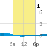 Jack Bay tide chart for Monday, February 1, 2021