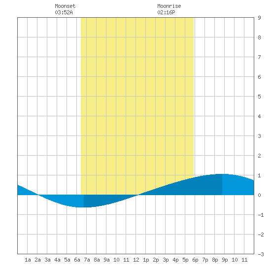 Jack Bay tide chart for Tuesday, February 23, 2021
