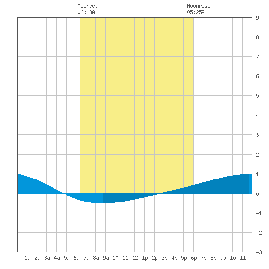 Jack Bay tide chart for Friday, February 26, 2021