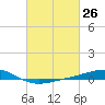 Jack Bay tide chart for Friday, February 26, 2021