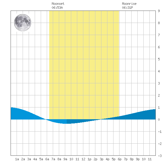 Jack Bay tide chart for Saturday, February 27, 2021