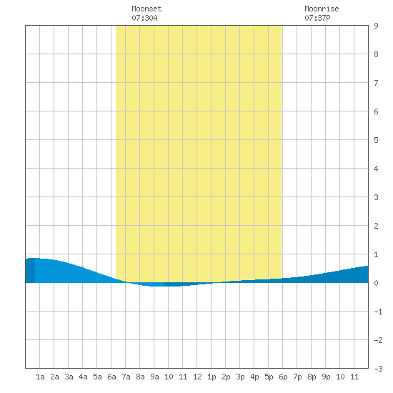 Jack Bay tide chart for Sunday, February 28, 2021