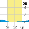 Jack Bay tide chart for Sunday, February 28, 2021