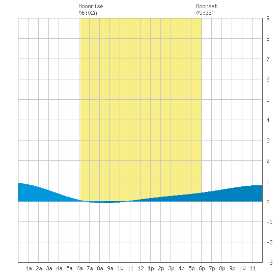Jack Bay tide chart for Friday, March 12, 2021