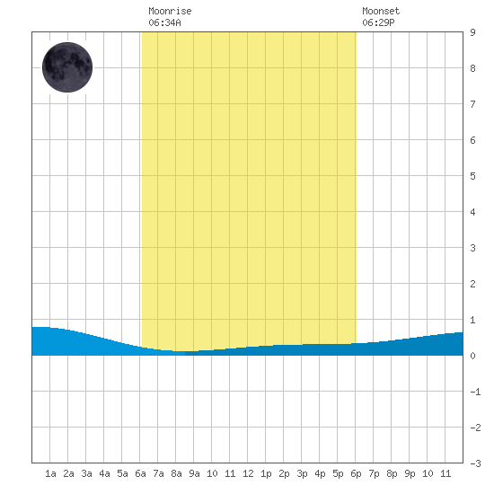 Jack Bay tide chart for Saturday, March 13, 2021