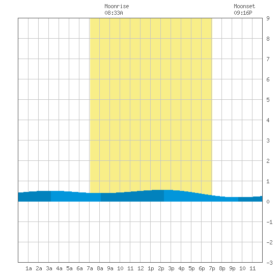 Jack Bay tide chart for Monday, March 15, 2021