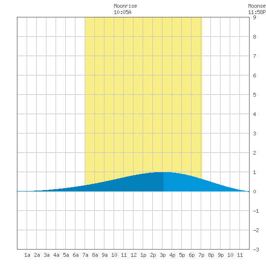 Jack Bay tide chart for Thursday, March 18, 2021