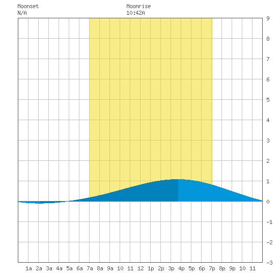 Jack Bay tide chart for Friday, March 19, 2021