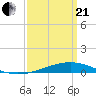 Jack Bay tide chart for Sunday, March 21, 2021