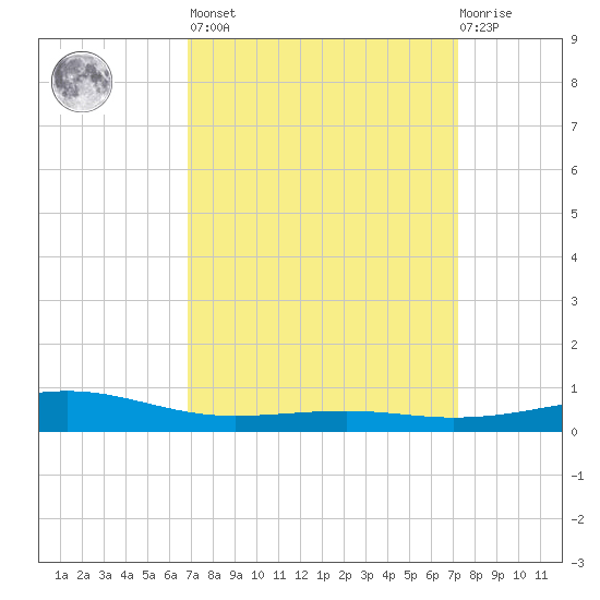 Jack Bay tide chart for Sunday, March 28, 2021