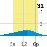 Jack Bay tide chart for Wednesday, March 31, 2021