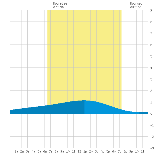 Jack Bay tide chart for Tuesday, April 13, 2021