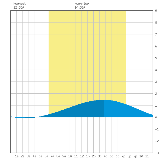 Jack Bay tide chart for Sunday, April 18, 2021