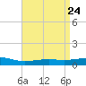 Jack Bay tide chart for Saturday, April 24, 2021